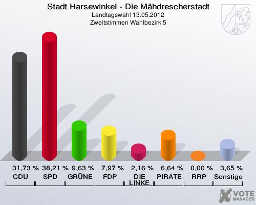 Stadt Harsewinkel - Die Mähdrescherstadt, Landtagswahl 13.05.2012, Zweitstimmen Wahlbezirk 5: CDU: 31,73 %. SPD: 38,21 %. GRÜNE: 9,63 %. FDP: 7,97 %. DIE LINKE: 2,16 %. PIRATEN: 6,64 %. RRP: 0,00 %. Sonstige: 3,65 %. 
