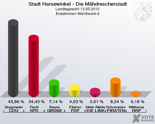 Stadt Harsewinkel - Die Mähdrescherstadt, Landtagswahl 13.05.2012, Erststimmen Wahlbezirk 6: Doppmeier CDU: 43,96 %. Feuß SPD: 34,43 %. Brems GRÜNE: 7,14 %. Elstner FDP: 4,03 %. Klein-Ridder DIE LINKE: 2,01 %. Schrammen PIRATEN: 8,24 %. Wittkamp RRP: 0,18 %. 