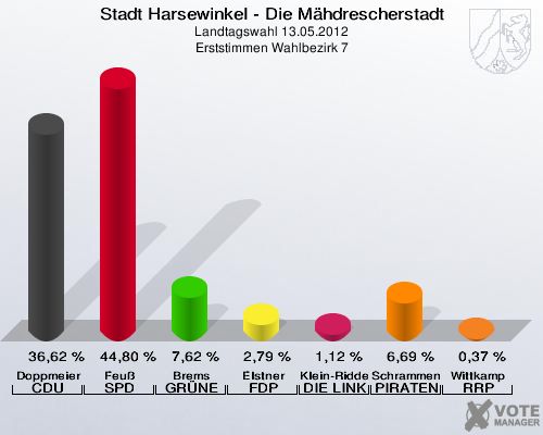 Stadt Harsewinkel - Die Mähdrescherstadt, Landtagswahl 13.05.2012, Erststimmen Wahlbezirk 7: Doppmeier CDU: 36,62 %. Feuß SPD: 44,80 %. Brems GRÜNE: 7,62 %. Elstner FDP: 2,79 %. Klein-Ridder DIE LINKE: 1,12 %. Schrammen PIRATEN: 6,69 %. Wittkamp RRP: 0,37 %. 