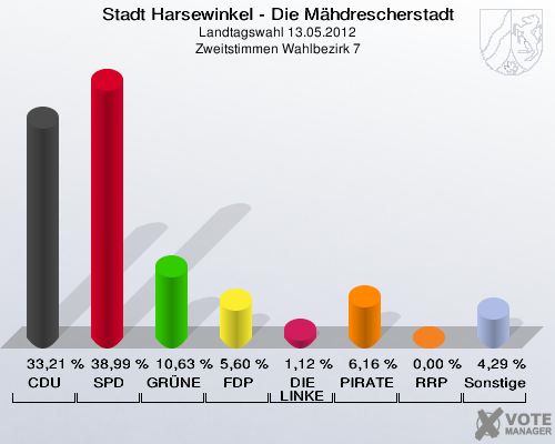 Stadt Harsewinkel - Die Mähdrescherstadt, Landtagswahl 13.05.2012, Zweitstimmen Wahlbezirk 7: CDU: 33,21 %. SPD: 38,99 %. GRÜNE: 10,63 %. FDP: 5,60 %. DIE LINKE: 1,12 %. PIRATEN: 6,16 %. RRP: 0,00 %. Sonstige: 4,29 %. 