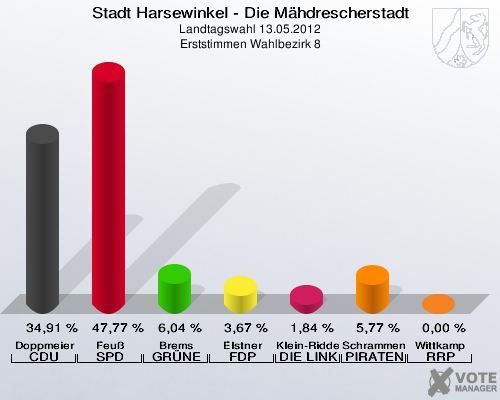 Stadt Harsewinkel - Die Mähdrescherstadt, Landtagswahl 13.05.2012, Erststimmen Wahlbezirk 8: Doppmeier CDU: 34,91 %. Feuß SPD: 47,77 %. Brems GRÜNE: 6,04 %. Elstner FDP: 3,67 %. Klein-Ridder DIE LINKE: 1,84 %. Schrammen PIRATEN: 5,77 %. Wittkamp RRP: 0,00 %. 