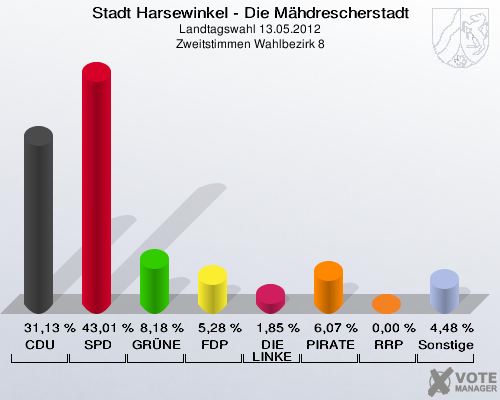 Stadt Harsewinkel - Die Mähdrescherstadt, Landtagswahl 13.05.2012, Zweitstimmen Wahlbezirk 8: CDU: 31,13 %. SPD: 43,01 %. GRÜNE: 8,18 %. FDP: 5,28 %. DIE LINKE: 1,85 %. PIRATEN: 6,07 %. RRP: 0,00 %. Sonstige: 4,48 %. 