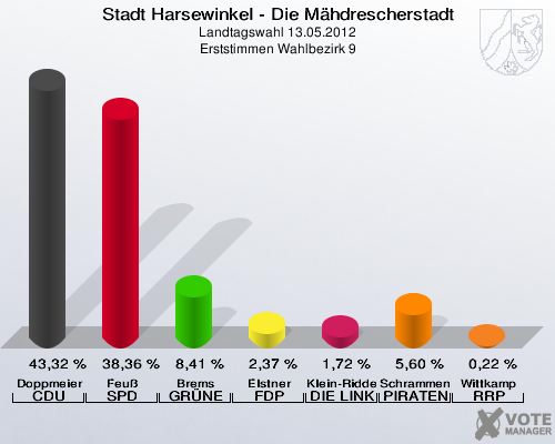 Stadt Harsewinkel - Die Mähdrescherstadt, Landtagswahl 13.05.2012, Erststimmen Wahlbezirk 9: Doppmeier CDU: 43,32 %. Feuß SPD: 38,36 %. Brems GRÜNE: 8,41 %. Elstner FDP: 2,37 %. Klein-Ridder DIE LINKE: 1,72 %. Schrammen PIRATEN: 5,60 %. Wittkamp RRP: 0,22 %. 