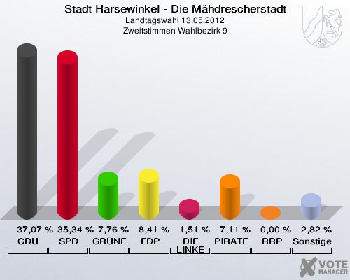 Stadt Harsewinkel - Die Mähdrescherstadt, Landtagswahl 13.05.2012, Zweitstimmen Wahlbezirk 9: CDU: 37,07 %. SPD: 35,34 %. GRÜNE: 7,76 %. FDP: 8,41 %. DIE LINKE: 1,51 %. PIRATEN: 7,11 %. RRP: 0,00 %. Sonstige: 2,82 %. 