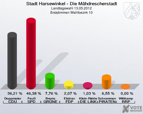 Stadt Harsewinkel - Die Mähdrescherstadt, Landtagswahl 13.05.2012, Erststimmen Wahlbezirk 10: Doppmeier CDU: 36,21 %. Feuß SPD: 46,38 %. Brems GRÜNE: 7,76 %. Elstner FDP: 2,07 %. Klein-Ridder DIE LINKE: 1,03 %. Schrammen PIRATEN: 6,55 %. Wittkamp RRP: 0,00 %. 