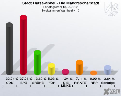 Stadt Harsewinkel - Die Mähdrescherstadt, Landtagswahl 13.05.2012, Zweitstimmen Wahlbezirk 10: CDU: 32,24 %. SPD: 37,26 %. GRÜNE: 13,69 %. FDP: 5,03 %. DIE LINKE: 1,04 %. PIRATEN: 7,11 %. RRP: 0,00 %. Sonstige: 3,64 %. 