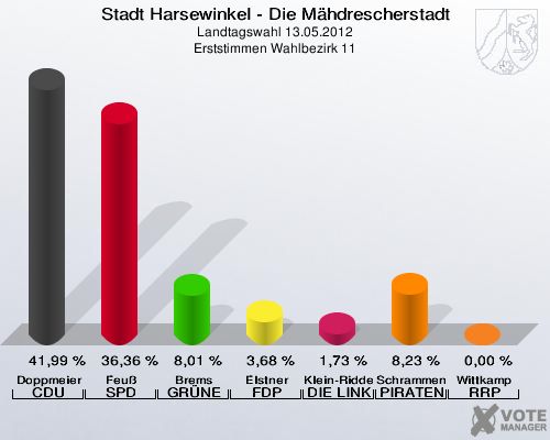Stadt Harsewinkel - Die Mähdrescherstadt, Landtagswahl 13.05.2012, Erststimmen Wahlbezirk 11: Doppmeier CDU: 41,99 %. Feuß SPD: 36,36 %. Brems GRÜNE: 8,01 %. Elstner FDP: 3,68 %. Klein-Ridder DIE LINKE: 1,73 %. Schrammen PIRATEN: 8,23 %. Wittkamp RRP: 0,00 %. 
