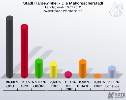 Stadt Harsewinkel - Die Mähdrescherstadt, Landtagswahl 13.05.2012, Zweitstimmen Wahlbezirk 11: CDU: 36,60 %. SPD: 31,15 %. GRÜNE: 9,37 %. FDP: 7,63 %. DIE LINKE: 1,31 %. PIRATEN: 8,93 %. RRP: 0,00 %. Sonstige: 5,00 %. 