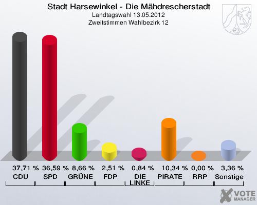 Stadt Harsewinkel - Die Mähdrescherstadt, Landtagswahl 13.05.2012, Zweitstimmen Wahlbezirk 12: CDU: 37,71 %. SPD: 36,59 %. GRÜNE: 8,66 %. FDP: 2,51 %. DIE LINKE: 0,84 %. PIRATEN: 10,34 %. RRP: 0,00 %. Sonstige: 3,36 %. 