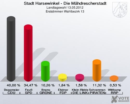 Stadt Harsewinkel - Die Mähdrescherstadt, Landtagswahl 13.05.2012, Erststimmen Wahlbezirk 13: Doppmeier CDU: 40,00 %. Feuß SPD: 34,47 %. Brems GRÜNE: 10,26 %. Elstner FDP: 1,84 %. Klein-Ridder DIE LINKE: 1,58 %. Schrammen PIRATEN: 11,32 %. Wittkamp RRP: 0,53 %. 