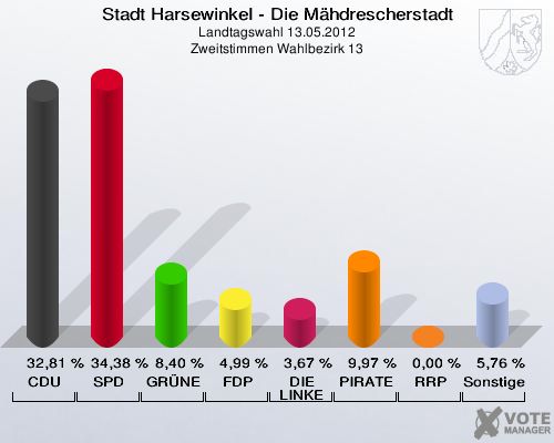 Stadt Harsewinkel - Die Mähdrescherstadt, Landtagswahl 13.05.2012, Zweitstimmen Wahlbezirk 13: CDU: 32,81 %. SPD: 34,38 %. GRÜNE: 8,40 %. FDP: 4,99 %. DIE LINKE: 3,67 %. PIRATEN: 9,97 %. RRP: 0,00 %. Sonstige: 5,76 %. 