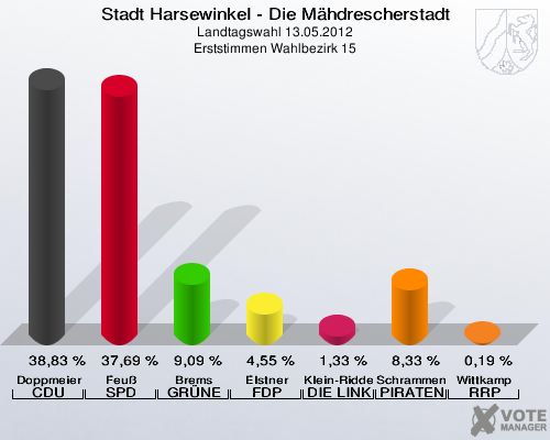 Stadt Harsewinkel - Die Mähdrescherstadt, Landtagswahl 13.05.2012, Erststimmen Wahlbezirk 15: Doppmeier CDU: 38,83 %. Feuß SPD: 37,69 %. Brems GRÜNE: 9,09 %. Elstner FDP: 4,55 %. Klein-Ridder DIE LINKE: 1,33 %. Schrammen PIRATEN: 8,33 %. Wittkamp RRP: 0,19 %. 