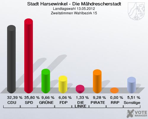 Stadt Harsewinkel - Die Mähdrescherstadt, Landtagswahl 13.05.2012, Zweitstimmen Wahlbezirk 15: CDU: 32,39 %. SPD: 35,80 %. GRÜNE: 9,66 %. FDP: 6,06 %. DIE LINKE: 1,33 %. PIRATEN: 9,28 %. RRP: 0,00 %. Sonstige: 5,51 %. 