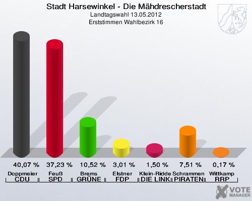 Stadt Harsewinkel - Die Mähdrescherstadt, Landtagswahl 13.05.2012, Erststimmen Wahlbezirk 16: Doppmeier CDU: 40,07 %. Feuß SPD: 37,23 %. Brems GRÜNE: 10,52 %. Elstner FDP: 3,01 %. Klein-Ridder DIE LINKE: 1,50 %. Schrammen PIRATEN: 7,51 %. Wittkamp RRP: 0,17 %. 