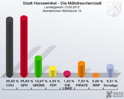 Stadt Harsewinkel - Die Mähdrescherstadt, Landtagswahl 13.05.2012, Zweitstimmen Wahlbezirk 16: CDU: 35,00 %. SPD: 35,83 %. GRÜNE: 10,67 %. FDP: 4,33 %. DIE LINKE: 1,33 %. PIRATEN: 7,33 %. RRP: 0,00 %. Sonstige: 5,51 %. 