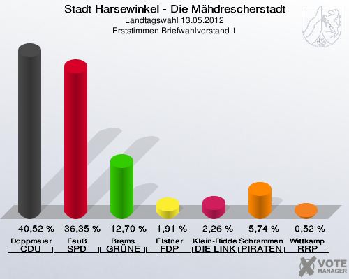 Stadt Harsewinkel - Die Mähdrescherstadt, Landtagswahl 13.05.2012, Erststimmen Briefwahlvorstand 1: Doppmeier CDU: 40,52 %. Feuß SPD: 36,35 %. Brems GRÜNE: 12,70 %. Elstner FDP: 1,91 %. Klein-Ridder DIE LINKE: 2,26 %. Schrammen PIRATEN: 5,74 %. Wittkamp RRP: 0,52 %. 