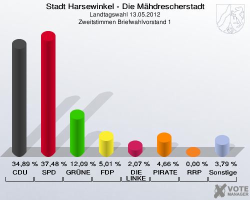 Stadt Harsewinkel - Die Mähdrescherstadt, Landtagswahl 13.05.2012, Zweitstimmen Briefwahlvorstand 1: CDU: 34,89 %. SPD: 37,48 %. GRÜNE: 12,09 %. FDP: 5,01 %. DIE LINKE: 2,07 %. PIRATEN: 4,66 %. RRP: 0,00 %. Sonstige: 3,79 %. 