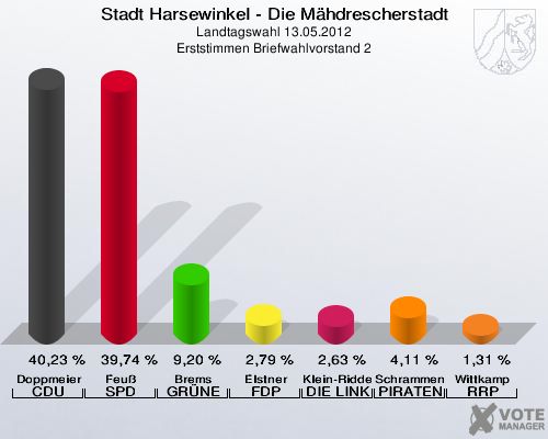 Stadt Harsewinkel - Die Mähdrescherstadt, Landtagswahl 13.05.2012, Erststimmen Briefwahlvorstand 2: Doppmeier CDU: 40,23 %. Feuß SPD: 39,74 %. Brems GRÜNE: 9,20 %. Elstner FDP: 2,79 %. Klein-Ridder DIE LINKE: 2,63 %. Schrammen PIRATEN: 4,11 %. Wittkamp RRP: 1,31 %. 