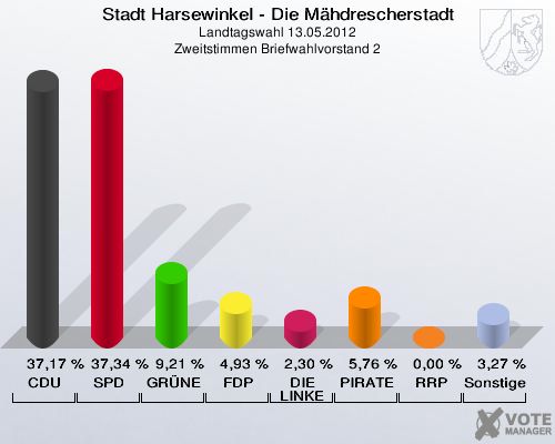 Stadt Harsewinkel - Die Mähdrescherstadt, Landtagswahl 13.05.2012, Zweitstimmen Briefwahlvorstand 2: CDU: 37,17 %. SPD: 37,34 %. GRÜNE: 9,21 %. FDP: 4,93 %. DIE LINKE: 2,30 %. PIRATEN: 5,76 %. RRP: 0,00 %. Sonstige: 3,27 %. 