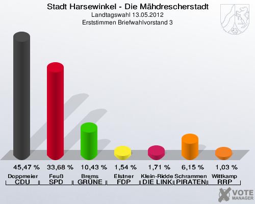 Stadt Harsewinkel - Die Mähdrescherstadt, Landtagswahl 13.05.2012, Erststimmen Briefwahlvorstand 3: Doppmeier CDU: 45,47 %. Feuß SPD: 33,68 %. Brems GRÜNE: 10,43 %. Elstner FDP: 1,54 %. Klein-Ridder DIE LINKE: 1,71 %. Schrammen PIRATEN: 6,15 %. Wittkamp RRP: 1,03 %. 