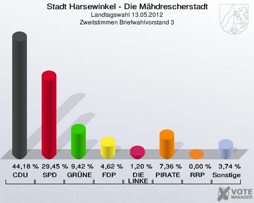 Stadt Harsewinkel - Die Mähdrescherstadt, Landtagswahl 13.05.2012, Zweitstimmen Briefwahlvorstand 3: CDU: 44,18 %. SPD: 29,45 %. GRÜNE: 9,42 %. FDP: 4,62 %. DIE LINKE: 1,20 %. PIRATEN: 7,36 %. RRP: 0,00 %. Sonstige: 3,74 %. 