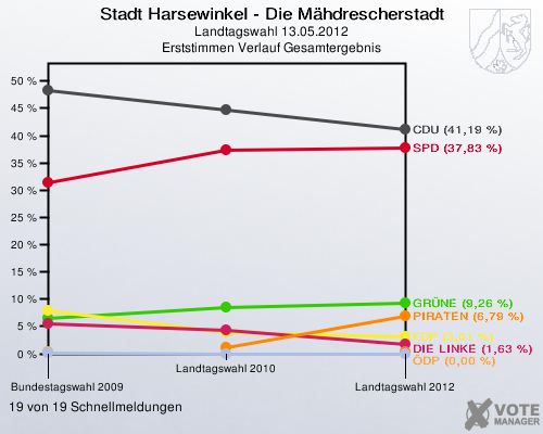 Stadt Harsewinkel - Die Mähdrescherstadt, Landtagswahl 13.05.2012, Erststimmen Verlauf Gesamtergebnis: 19 von 19 Schnellmeldungen