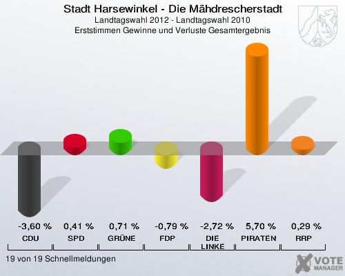 Stadt Harsewinkel - Die Mähdrescherstadt, Landtagswahl 2012 - Landtagswahl 2010, Erststimmen Gewinne und Verluste Gesamtergebnis: CDU: -3,60 %. SPD: 0,41 %. GRÜNE: 0,71 %. FDP: -0,79 %. DIE LINKE: -2,72 %. PIRATEN: 5,70 %. RRP: 0,29 %. 19 von 19 Schnellmeldungen