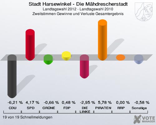 Stadt Harsewinkel - Die Mähdrescherstadt, Landtagswahl 2012 - Landtagswahl 2010, Zweitstimmen Gewinne und Verluste Gesamtergebnis: CDU: -6,21 %. SPD: 4,17 %. GRÜNE: -0,66 %. FDP: 0,48 %. DIE LINKE: -2,95 %. PIRATEN: 5,78 %. RRP: 0,00 %. Sonstige: -0,58 %. 19 von 19 Schnellmeldungen