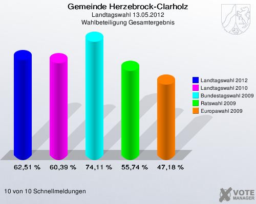 Gemeinde Herzebrock-Clarholz, Landtagswahl 13.05.2012, Wahlbeteiligung Gesamtergebnis: Landtagswahl 2012: 62,51 %. Landtagswahl 2010: 60,39 %. Bundestagswahl 2009: 74,11 %. Ratswahl 2009: 55,74 %. Europawahl 2009: 47,18 %. 10 von 10 Schnellmeldungen
