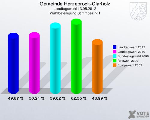 Gemeinde Herzebrock-Clarholz, Landtagswahl 13.05.2012, Wahlbeteiligung Stimmbezirk 1: Landtagswahl 2012: 49,87 %. Landtagswahl 2010: 50,24 %. Bundestagswahl 2009: 59,02 %. Ratswahl 2009: 62,55 %. Europawahl 2009: 43,99 %. 