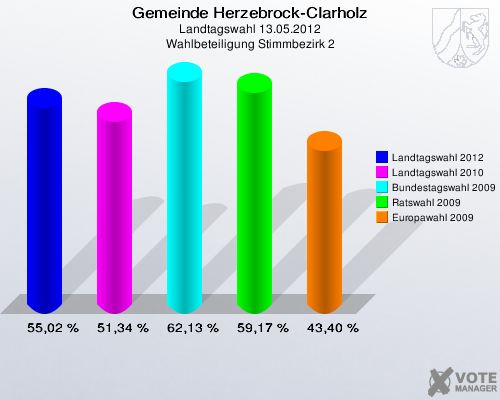 Gemeinde Herzebrock-Clarholz, Landtagswahl 13.05.2012, Wahlbeteiligung Stimmbezirk 2: Landtagswahl 2012: 55,02 %. Landtagswahl 2010: 51,34 %. Bundestagswahl 2009: 62,13 %. Ratswahl 2009: 59,17 %. Europawahl 2009: 43,40 %. 