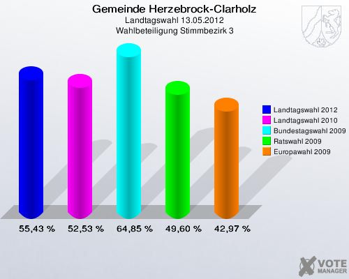 Gemeinde Herzebrock-Clarholz, Landtagswahl 13.05.2012, Wahlbeteiligung Stimmbezirk 3: Landtagswahl 2012: 55,43 %. Landtagswahl 2010: 52,53 %. Bundestagswahl 2009: 64,85 %. Ratswahl 2009: 49,60 %. Europawahl 2009: 42,97 %. 
