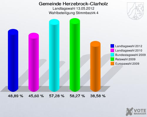 Gemeinde Herzebrock-Clarholz, Landtagswahl 13.05.2012, Wahlbeteiligung Stimmbezirk 4: Landtagswahl 2012: 48,89 %. Landtagswahl 2010: 45,60 %. Bundestagswahl 2009: 57,28 %. Ratswahl 2009: 58,27 %. Europawahl 2009: 38,58 %. 