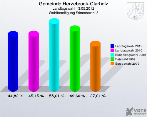 Gemeinde Herzebrock-Clarholz, Landtagswahl 13.05.2012, Wahlbeteiligung Stimmbezirk 5: Landtagswahl 2012: 44,83 %. Landtagswahl 2010: 45,15 %. Bundestagswahl 2009: 55,61 %. Ratswahl 2009: 49,60 %. Europawahl 2009: 37,01 %. 