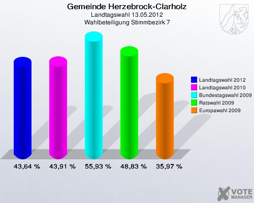 Gemeinde Herzebrock-Clarholz, Landtagswahl 13.05.2012, Wahlbeteiligung Stimmbezirk 7: Landtagswahl 2012: 43,64 %. Landtagswahl 2010: 43,91 %. Bundestagswahl 2009: 55,93 %. Ratswahl 2009: 48,83 %. Europawahl 2009: 35,97 %. 