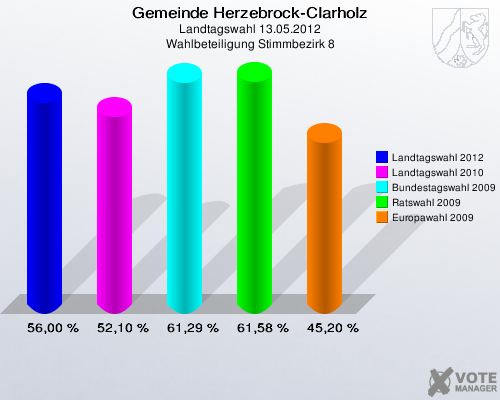 Gemeinde Herzebrock-Clarholz, Landtagswahl 13.05.2012, Wahlbeteiligung Stimmbezirk 8: Landtagswahl 2012: 56,00 %. Landtagswahl 2010: 52,10 %. Bundestagswahl 2009: 61,29 %. Ratswahl 2009: 61,58 %. Europawahl 2009: 45,20 %. 