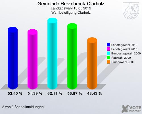 Gemeinde Herzebrock-Clarholz, Landtagswahl 13.05.2012, Wahlbeteiligung Clarholz: Landtagswahl 2012: 53,40 %. Landtagswahl 2010: 51,39 %. Bundestagswahl 2009: 62,11 %. Ratswahl 2009: 56,87 %. Europawahl 2009: 43,43 %. 3 von 3 Schnellmeldungen