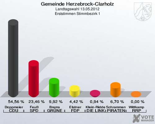Gemeinde Herzebrock-Clarholz, Landtagswahl 13.05.2012, Erststimmen Stimmbezirk 1: Doppmeier CDU: 54,56 %. Feuß SPD: 23,46 %. Brems GRÜNE: 9,92 %. Elstner FDP: 4,42 %. Klein-Ridder DIE LINKE: 0,94 %. Schrammen PIRATEN: 6,70 %. Wittkamp RRP: 0,00 %. 