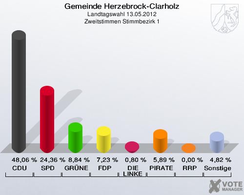 Gemeinde Herzebrock-Clarholz, Landtagswahl 13.05.2012, Zweitstimmen Stimmbezirk 1: CDU: 48,06 %. SPD: 24,36 %. GRÜNE: 8,84 %. FDP: 7,23 %. DIE LINKE: 0,80 %. PIRATEN: 5,89 %. RRP: 0,00 %. Sonstige: 4,82 %. 