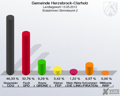 Gemeinde Herzebrock-Clarholz, Landtagswahl 13.05.2012, Erststimmen Stimmbezirk 2: Doppmeier CDU: 46,33 %. Feuß SPD: 32,76 %. Brems GRÜNE: 9,29 %. Elstner FDP: 3,42 %. Klein-Ridder DIE LINKE: 1,22 %. Schrammen PIRATEN: 6,97 %. Wittkamp RRP: 0,00 %. 