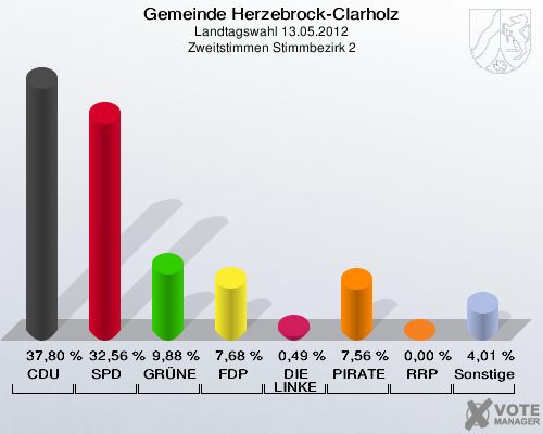 Gemeinde Herzebrock-Clarholz, Landtagswahl 13.05.2012, Zweitstimmen Stimmbezirk 2: CDU: 37,80 %. SPD: 32,56 %. GRÜNE: 9,88 %. FDP: 7,68 %. DIE LINKE: 0,49 %. PIRATEN: 7,56 %. RRP: 0,00 %. Sonstige: 4,01 %. 