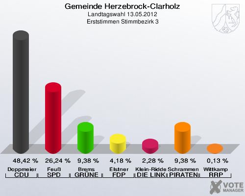 Gemeinde Herzebrock-Clarholz, Landtagswahl 13.05.2012, Erststimmen Stimmbezirk 3: Doppmeier CDU: 48,42 %. Feuß SPD: 26,24 %. Brems GRÜNE: 9,38 %. Elstner FDP: 4,18 %. Klein-Ridder DIE LINKE: 2,28 %. Schrammen PIRATEN: 9,38 %. Wittkamp RRP: 0,13 %. 