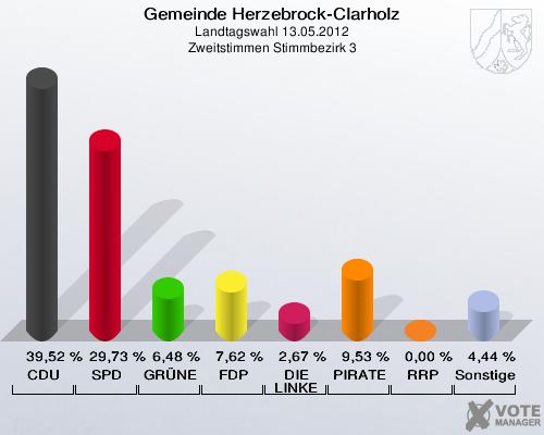 Gemeinde Herzebrock-Clarholz, Landtagswahl 13.05.2012, Zweitstimmen Stimmbezirk 3: CDU: 39,52 %. SPD: 29,73 %. GRÜNE: 6,48 %. FDP: 7,62 %. DIE LINKE: 2,67 %. PIRATEN: 9,53 %. RRP: 0,00 %. Sonstige: 4,44 %. 
