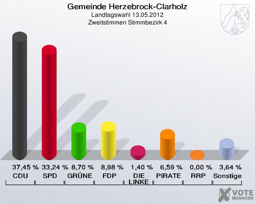 Gemeinde Herzebrock-Clarholz, Landtagswahl 13.05.2012, Zweitstimmen Stimmbezirk 4: CDU: 37,45 %. SPD: 33,24 %. GRÜNE: 8,70 %. FDP: 8,98 %. DIE LINKE: 1,40 %. PIRATEN: 6,59 %. RRP: 0,00 %. Sonstige: 3,64 %. 