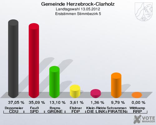 Gemeinde Herzebrock-Clarholz, Landtagswahl 13.05.2012, Erststimmen Stimmbezirk 5: Doppmeier CDU: 37,05 %. Feuß SPD: 35,09 %. Brems GRÜNE: 13,10 %. Elstner FDP: 3,61 %. Klein-Ridder DIE LINKE: 1,36 %. Schrammen PIRATEN: 9,79 %. Wittkamp RRP: 0,00 %. 