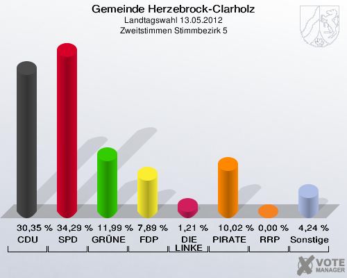 Gemeinde Herzebrock-Clarholz, Landtagswahl 13.05.2012, Zweitstimmen Stimmbezirk 5: CDU: 30,35 %. SPD: 34,29 %. GRÜNE: 11,99 %. FDP: 7,89 %. DIE LINKE: 1,21 %. PIRATEN: 10,02 %. RRP: 0,00 %. Sonstige: 4,24 %. 