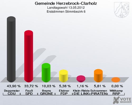 Gemeinde Herzebrock-Clarholz, Landtagswahl 13.05.2012, Erststimmen Stimmbezirk 6: Doppmeier CDU: 43,90 %. Feuß SPD: 33,72 %. Brems GRÜNE: 10,03 %. Elstner FDP: 5,38 %. Klein-Ridder DIE LINKE: 1,16 %. Schrammen PIRATEN: 5,81 %. Wittkamp RRP: 0,00 %. 