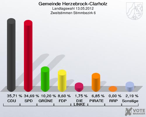 Gemeinde Herzebrock-Clarholz, Landtagswahl 13.05.2012, Zweitstimmen Stimmbezirk 6: CDU: 35,71 %. SPD: 34,69 %. GRÜNE: 10,20 %. FDP: 8,60 %. DIE LINKE: 1,75 %. PIRATEN: 6,85 %. RRP: 0,00 %. Sonstige: 2,19 %. 