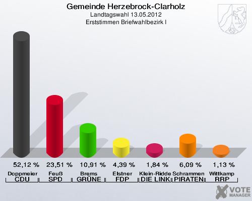 Gemeinde Herzebrock-Clarholz, Landtagswahl 13.05.2012, Erststimmen Briefwahlbezirk I: Doppmeier CDU: 52,12 %. Feuß SPD: 23,51 %. Brems GRÜNE: 10,91 %. Elstner FDP: 4,39 %. Klein-Ridder DIE LINKE: 1,84 %. Schrammen PIRATEN: 6,09 %. Wittkamp RRP: 1,13 %. 