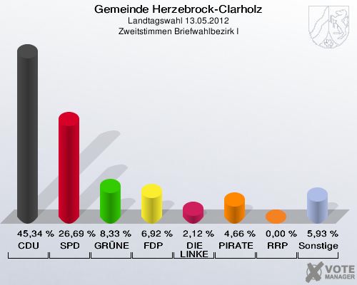 Gemeinde Herzebrock-Clarholz, Landtagswahl 13.05.2012, Zweitstimmen Briefwahlbezirk I: CDU: 45,34 %. SPD: 26,69 %. GRÜNE: 8,33 %. FDP: 6,92 %. DIE LINKE: 2,12 %. PIRATEN: 4,66 %. RRP: 0,00 %. Sonstige: 5,93 %. 